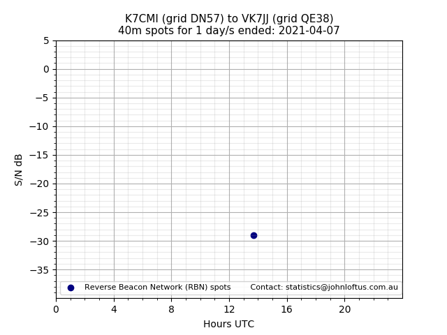 Scatter chart shows spots received from K7CMI to vk7jj during 24 hour period on the 40m band.