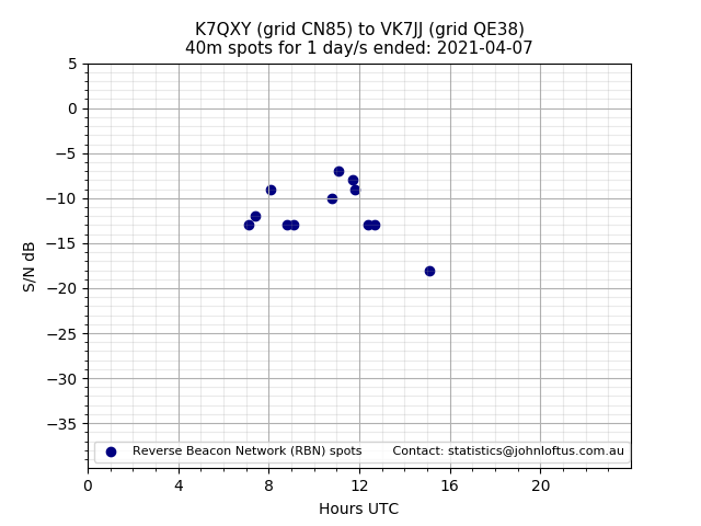 Scatter chart shows spots received from K7QXY to vk7jj during 24 hour period on the 40m band.