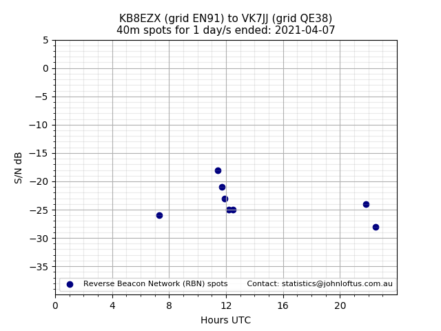 Scatter chart shows spots received from KB8EZX to vk7jj during 24 hour period on the 40m band.