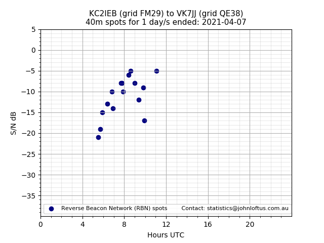Scatter chart shows spots received from KC2IEB to vk7jj during 24 hour period on the 40m band.