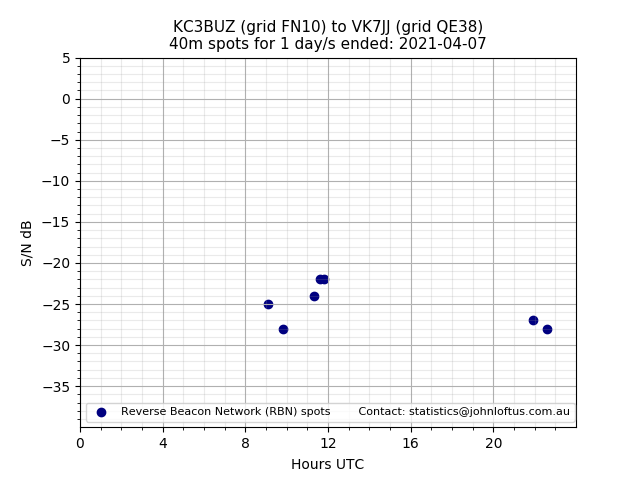 Scatter chart shows spots received from KC3BUZ to vk7jj during 24 hour period on the 40m band.
