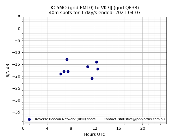 Scatter chart shows spots received from KC5MO to vk7jj during 24 hour period on the 40m band.