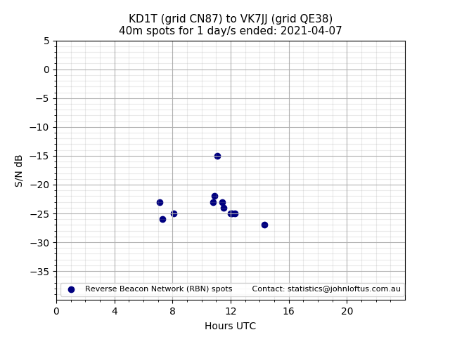 Scatter chart shows spots received from KD1T to vk7jj during 24 hour period on the 40m band.