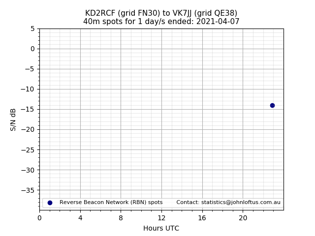 Scatter chart shows spots received from KD2RCF to vk7jj during 24 hour period on the 40m band.