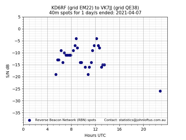 Scatter chart shows spots received from KD6RF to vk7jj during 24 hour period on the 40m band.