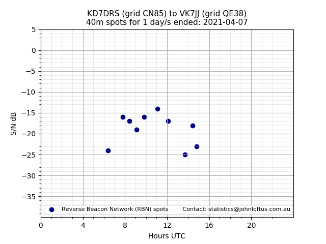 Scatter chart shows spots received from KD7DRS to vk7jj during 24 hour period on the 40m band.