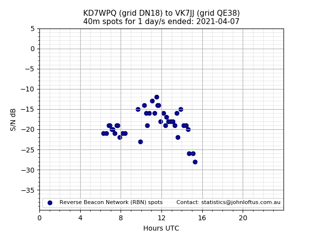 Scatter chart shows spots received from KD7WPQ to vk7jj during 24 hour period on the 40m band.