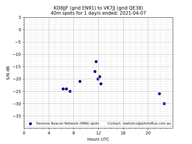 Scatter chart shows spots received from KD8JJF to vk7jj during 24 hour period on the 40m band.