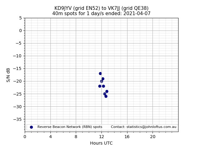 Scatter chart shows spots received from KD9JYV to vk7jj during 24 hour period on the 40m band.