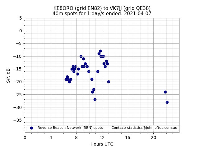 Scatter chart shows spots received from KE8ORO to vk7jj during 24 hour period on the 40m band.