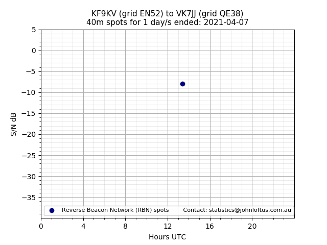 Scatter chart shows spots received from KF9KV to vk7jj during 24 hour period on the 40m band.
