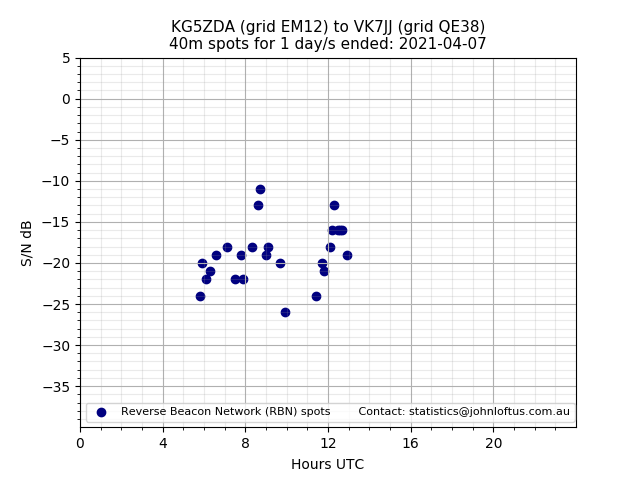 Scatter chart shows spots received from KG5ZDA to vk7jj during 24 hour period on the 40m band.