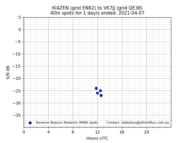 Scatter chart shows spots received from KI4ZEN to vk7jj during 24 hour period on the 40m band.