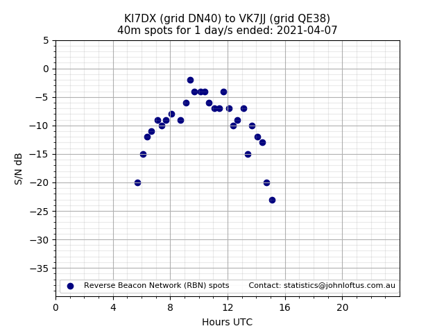 Scatter chart shows spots received from KI7DX to vk7jj during 24 hour period on the 40m band.