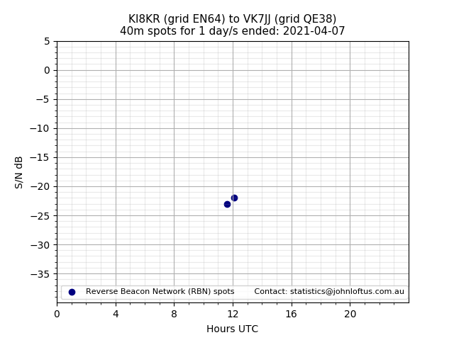 Scatter chart shows spots received from KI8KR to vk7jj during 24 hour period on the 40m band.