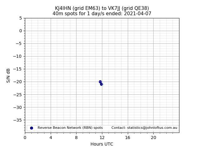 Scatter chart shows spots received from KJ4IHN to vk7jj during 24 hour period on the 40m band.