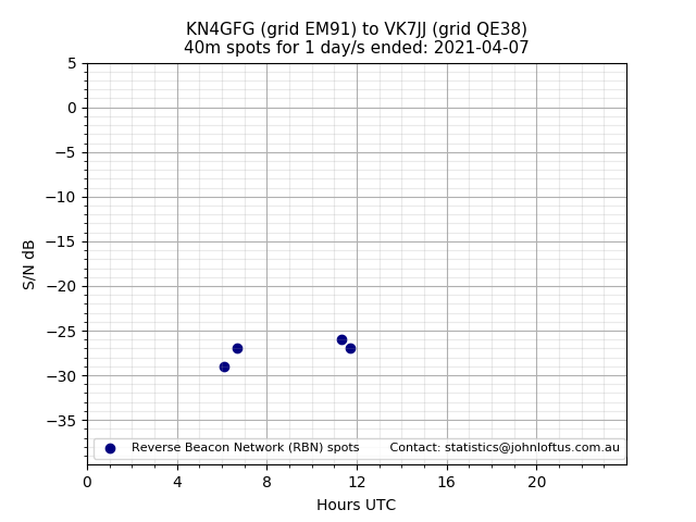 Scatter chart shows spots received from KN4GFG to vk7jj during 24 hour period on the 40m band.