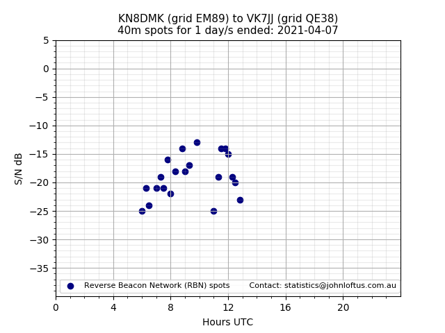 Scatter chart shows spots received from KN8DMK to vk7jj during 24 hour period on the 40m band.