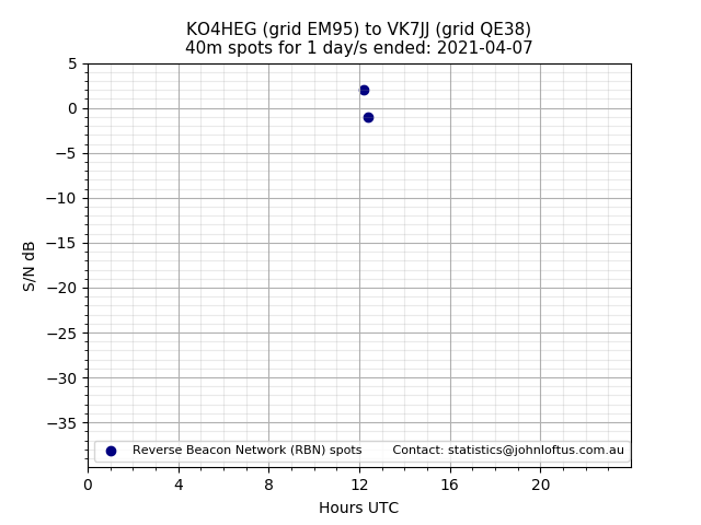 Scatter chart shows spots received from KO4HEG to vk7jj during 24 hour period on the 40m band.