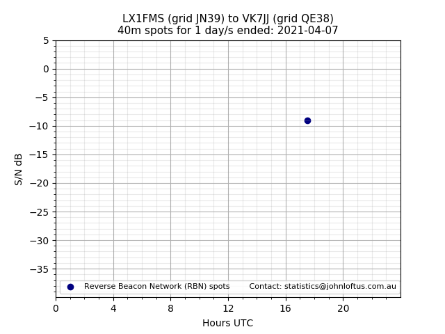 Scatter chart shows spots received from LX1FMS to vk7jj during 24 hour period on the 40m band.