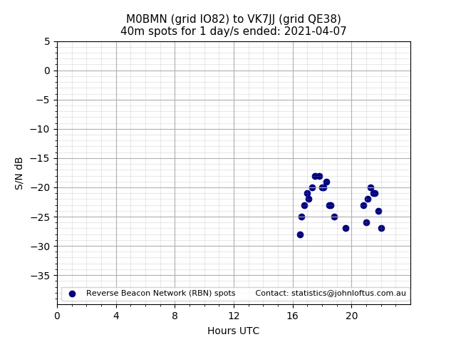 Scatter chart shows spots received from M0BMN to vk7jj during 24 hour period on the 40m band.