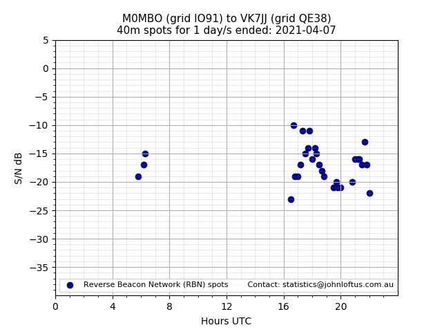 Scatter chart shows spots received from M0MBO to vk7jj during 24 hour period on the 40m band.