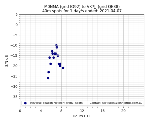 Scatter chart shows spots received from M0NMA to vk7jj during 24 hour period on the 40m band.