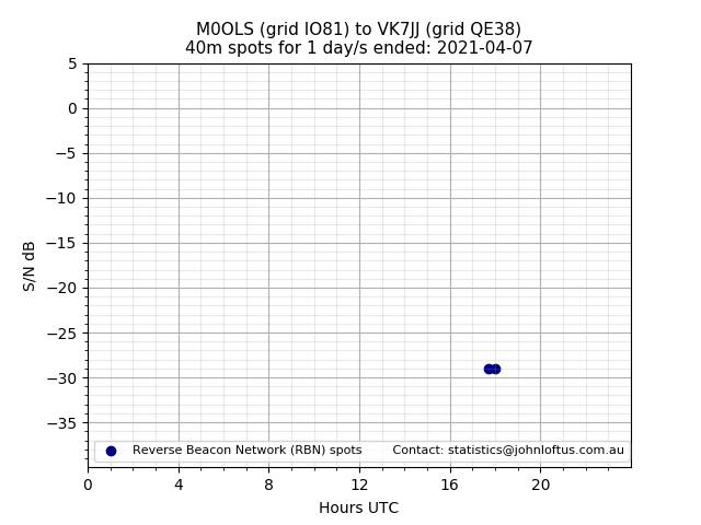 Scatter chart shows spots received from M0OLS to vk7jj during 24 hour period on the 40m band.