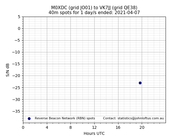 Scatter chart shows spots received from M0XDC to vk7jj during 24 hour period on the 40m band.