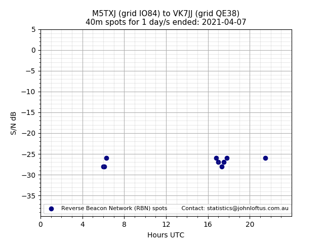 Scatter chart shows spots received from M5TXJ to vk7jj during 24 hour period on the 40m band.