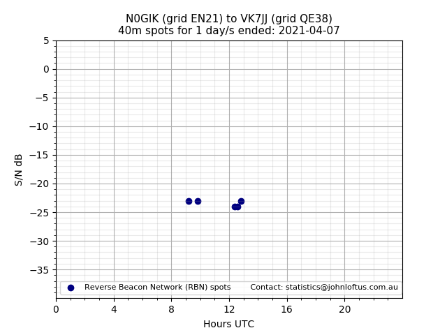 Scatter chart shows spots received from N0GIK to vk7jj during 24 hour period on the 40m band.