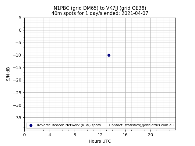 Scatter chart shows spots received from N1PBC to vk7jj during 24 hour period on the 40m band.