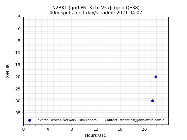 Scatter chart shows spots received from N2BKT to vk7jj during 24 hour period on the 40m band.