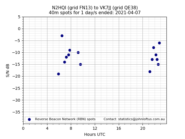 Scatter chart shows spots received from N2HQI to vk7jj during 24 hour period on the 40m band.