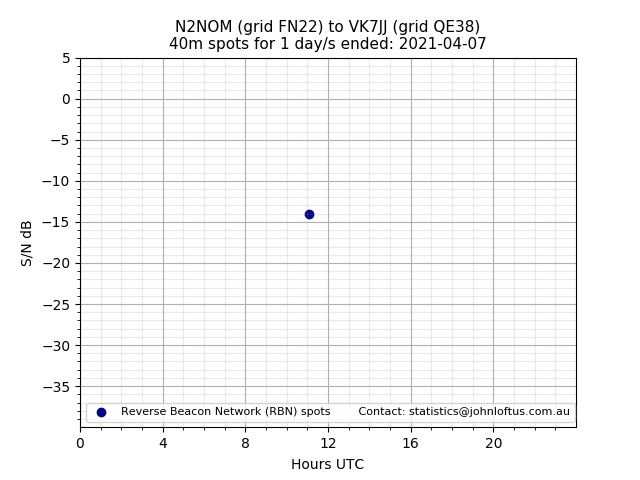 Scatter chart shows spots received from N2NOM to vk7jj during 24 hour period on the 40m band.