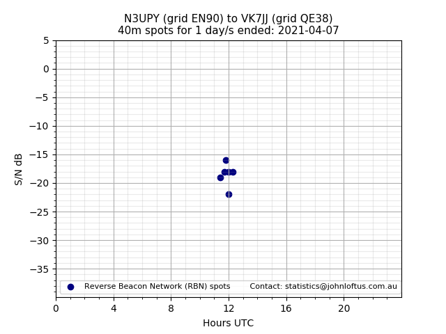Scatter chart shows spots received from N3UPY to vk7jj during 24 hour period on the 40m band.