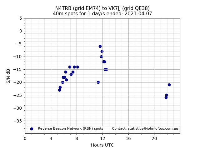 Scatter chart shows spots received from N4TRB to vk7jj during 24 hour period on the 40m band.