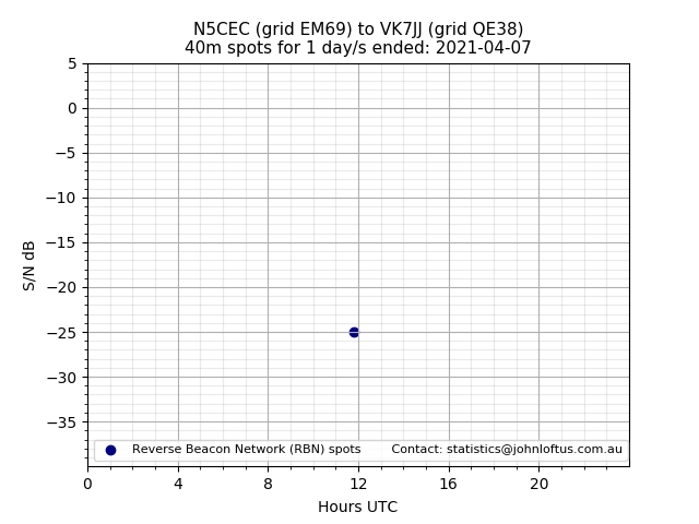 Scatter chart shows spots received from N5CEC to vk7jj during 24 hour period on the 40m band.