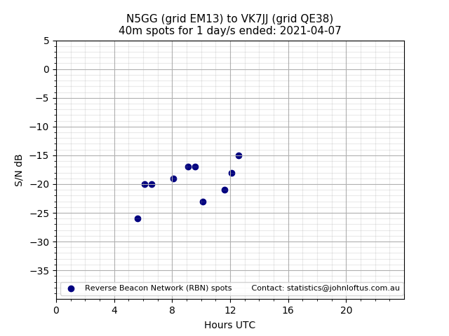 Scatter chart shows spots received from N5GG to vk7jj during 24 hour period on the 40m band.