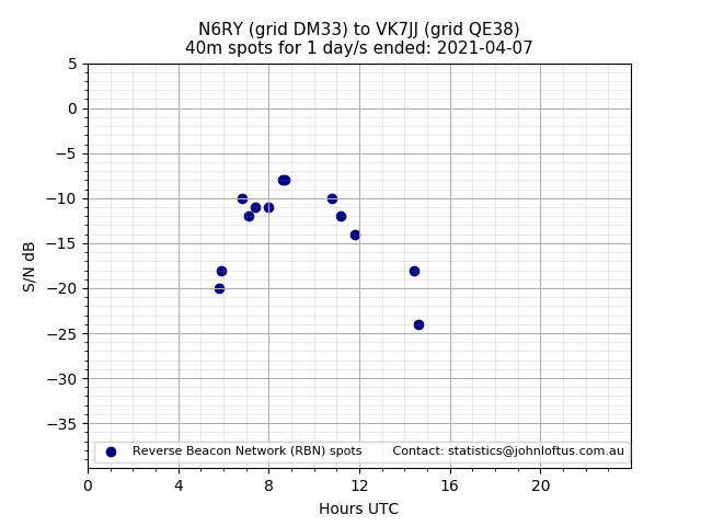 Scatter chart shows spots received from N6RY to vk7jj during 24 hour period on the 40m band.