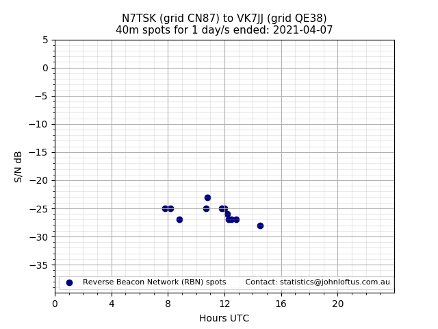 Scatter chart shows spots received from N7TSK to vk7jj during 24 hour period on the 40m band.