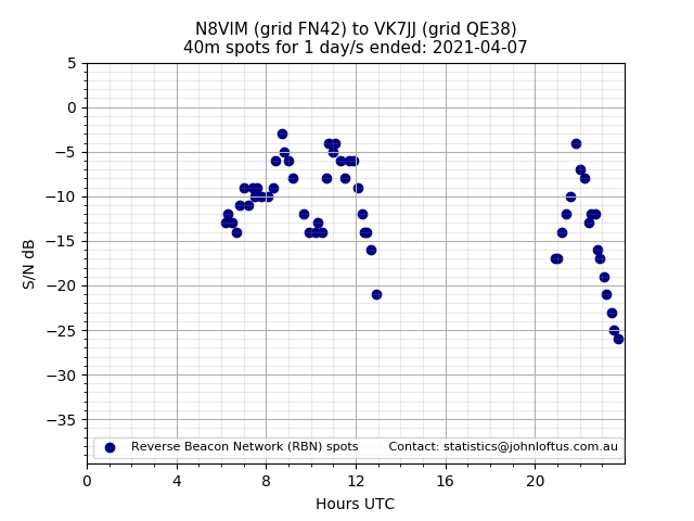 Scatter chart shows spots received from N8VIM to vk7jj during 24 hour period on the 40m band.