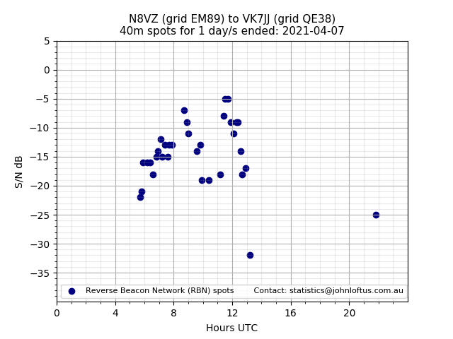 Scatter chart shows spots received from N8VZ to vk7jj during 24 hour period on the 40m band.