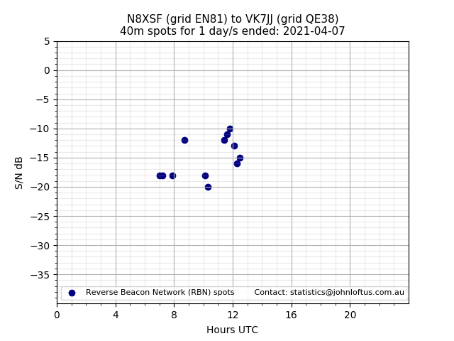 Scatter chart shows spots received from N8XSF to vk7jj during 24 hour period on the 40m band.
