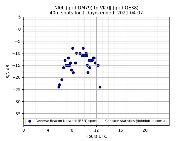 Scatter chart shows spots received from NI0L to vk7jj during 24 hour period on the 40m band.