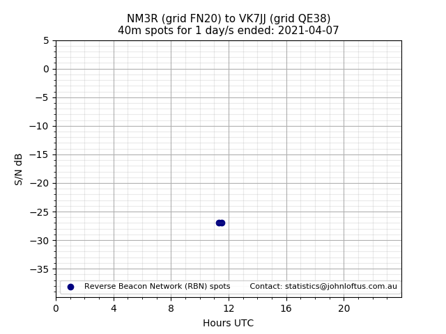Scatter chart shows spots received from NM3R to vk7jj during 24 hour period on the 40m band.