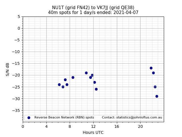 Scatter chart shows spots received from NU1T to vk7jj during 24 hour period on the 40m band.
