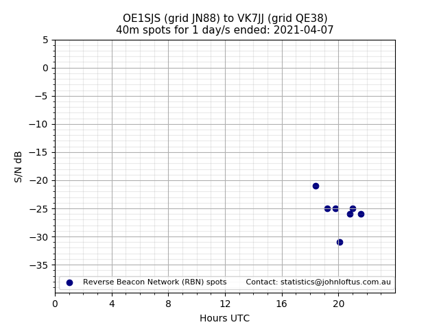 Scatter chart shows spots received from OE1SJS to vk7jj during 24 hour period on the 40m band.