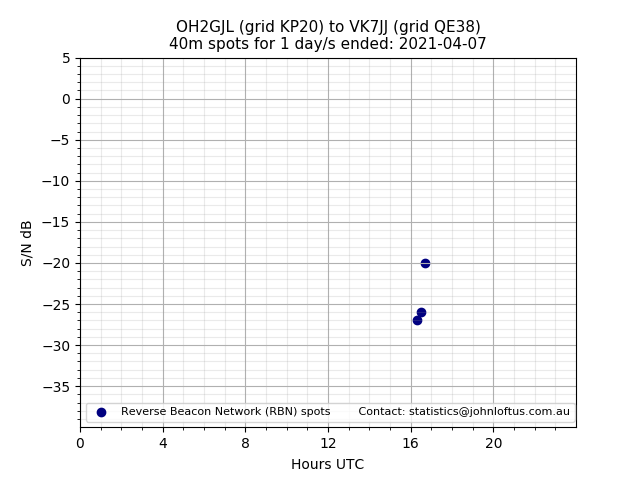 Scatter chart shows spots received from OH2GJL to vk7jj during 24 hour period on the 40m band.
