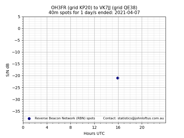 Scatter chart shows spots received from OH3FR to vk7jj during 24 hour period on the 40m band.